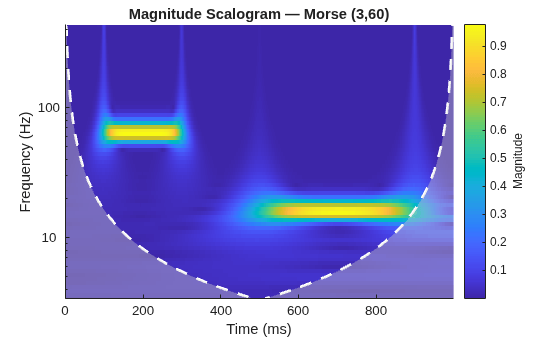 Figure contains an axes object. The axes object with title Magnitude Scalogram — Morse (3,60), xlabel Time (ms), ylabel Frequency (Hz) contains 3 objects of type image, line, area.