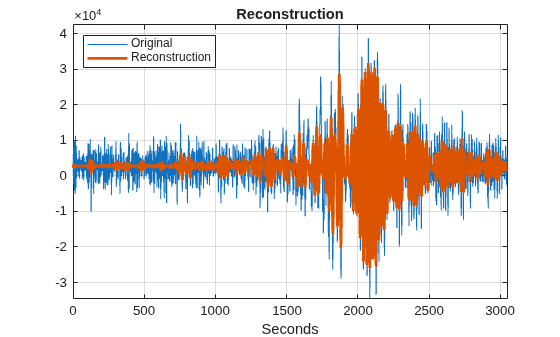 Figure contains an axes object. The axes object with title Reconstruction, xlabel Seconds contains 2 objects of type line. These objects represent Original, Reconstruction.