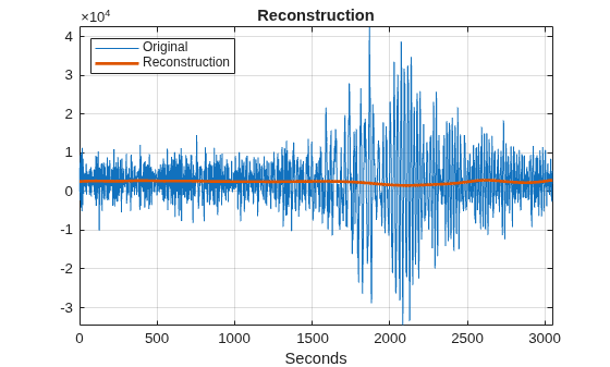 Figure contains an axes object. The axes object with title Reconstruction, xlabel Seconds contains 2 objects of type line. These objects represent Original, Reconstruction.
