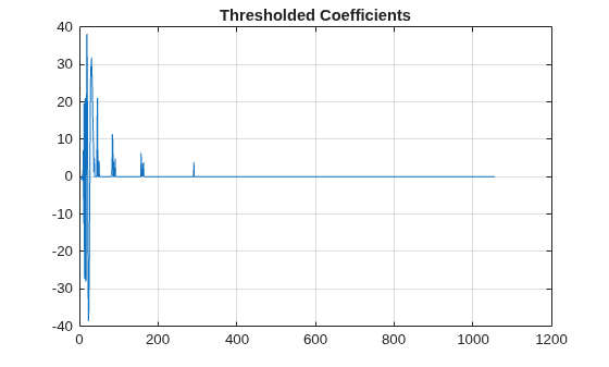 Figure contains an axes object. The axes object with title Thresholded Coefficients contains an object of type line.