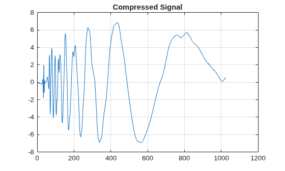 Figure contains an axes object. The axes object with title Compressed Signal contains an object of type line.
