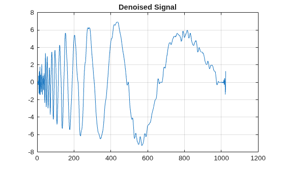 Figure contains an axes object. The axes object with title Denoised Signal contains an object of type line.