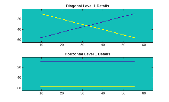 Figure contains 2 axes objects. Axes object 1 with title Diagonal Level 1 Details contains an object of type image. Axes object 2 with title Horizontal Level 1 Details contains an object of type image.