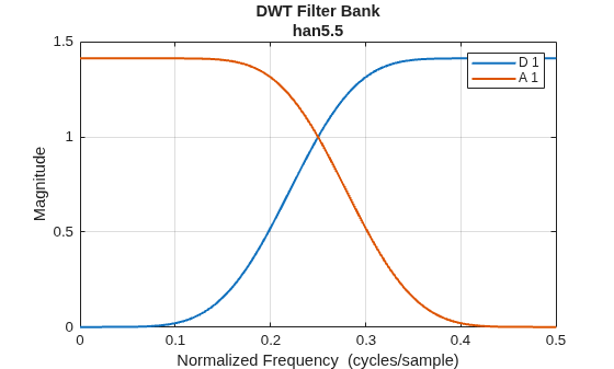 Figure contains an axes object. The axes object with title DWT Filter Bank han5.5, xlabel Normalized Frequency (cycles/sample), ylabel Magnitude contains 2 objects of type line. These objects represent D 1, A 1.