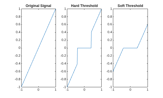 Figure contains 3 axes objects. Axes object 1 with title Original Signal contains an object of type line. Axes object 2 with title Hard Threshold contains an object of type line. Axes object 3 with title Soft Threshold contains an object of type line.