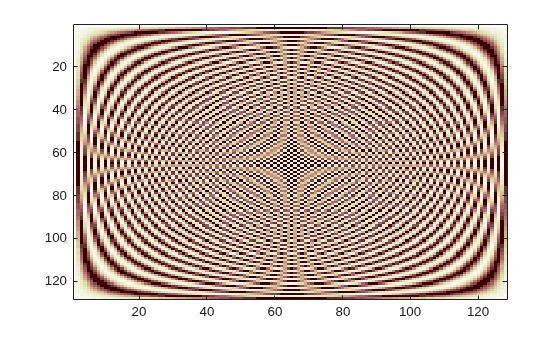 Figure contains an axes object. The axes object contains an object of type image.