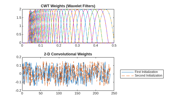 Figure contains 2 axes objects. Axes object 1 with title CWT Weights (Wavelet Filters) contains 74 objects of type line. Axes object 2 with title 2-D Convolutional Weights contains 2 objects of type line. These objects represent First Initialization, Second Initialization.