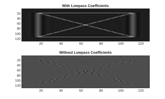 Figure contains 2 axes objects. Axes object 1 with title With Lowpass Coefficients contains an object of type image. Axes object 2 with title Without Lowpass Coefficients contains an object of type image.
