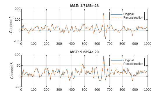 Figure contains 2 axes objects. Axes object 1 with title MSE: 1.7185e-28, ylabel Channel 2 contains 2 objects of type line. These objects represent Original, Reconstruction. Axes object 2 with title MSE: 9.6394e-29, ylabel Channel 6 contains 2 objects of type line. These objects represent Original, Reconstruction.