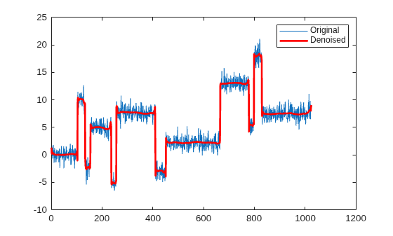 Figure contains an axes object. The axes object contains 2 objects of type line. These objects represent Original, Denoised.