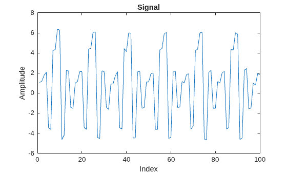 Figure contains an axes object. The axes object with title Signal, xlabel Index, ylabel Amplitude contains an object of type line.