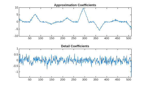 Figure contains 2 axes objects. Axes object 1 with title Approximation Coefficients contains an object of type line. Axes object 2 with title Detail Coefficients contains an object of type line.