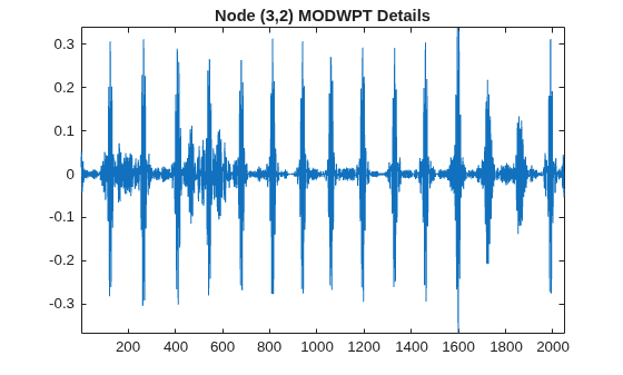 Figure contains an axes object. The axes object with title Node (3,2) MODWPT Details contains an object of type line.