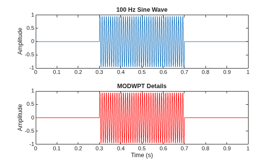 Figure contains 2 axes objects. Axes object 1 with title 100 Hz Sine Wave, ylabel Amplitude contains an object of type line. Axes object 2 with title MODWPT Details, xlabel Time (s), ylabel Amplitude contains an object of type line.