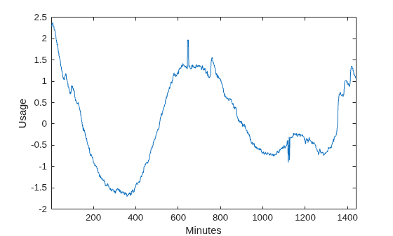 Figure contains an axes object. The axes object with xlabel Minutes, ylabel Usage contains an object of type line.