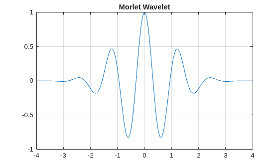 Figure contains an axes object. The axes object with title Morlet Wavelet contains an object of type line.