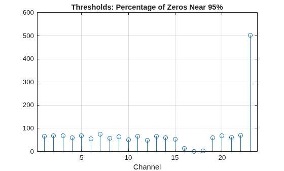 Figure contains an axes object. The axes object with title Thresholds: Percentage of Zeros Near 95%, xlabel Channel contains an object of type stem.