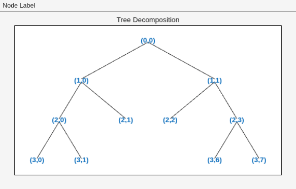 Figure contains an axes object and an object of type uimenu. The axes object with title Tree Decomposition contains 21 objects of type line, text.