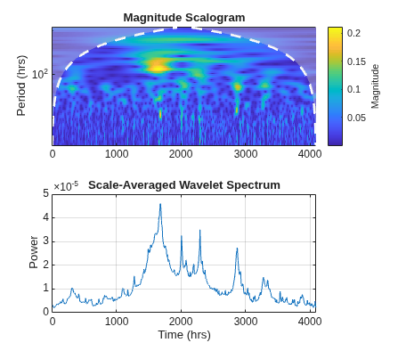 Figure contains 2 axes objects. Axes object 1 with title Magnitude Scalogram, ylabel Period (hrs) contains 3 objects of type image, line, area. Axes object 2 with title Scale-Averaged Wavelet Spectrum, xlabel Time (hrs), ylabel Power contains an object of type line.