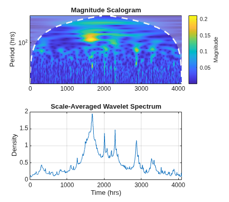 Figure contains 2 axes objects. Axes object 1 with title Magnitude Scalogram, ylabel Period (hrs) contains 3 objects of type image, line, area. Axes object 2 with title Scale-Averaged Wavelet Spectrum, xlabel Time (hrs), ylabel Density contains an object of type line.