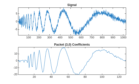 Figure contains 2 axes objects. Axes object 1 with title Signal contains an object of type line. Axes object 2 with title Packet (3,0) Coefficients contains an object of type line.
