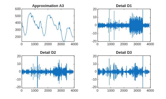 Figure contains 4 axes objects. Axes object 1 with title Approximation A3 contains an object of type line. Axes object 2 with title Detail D1 contains an object of type line. Axes object 3 with title Detail D2 contains an object of type line. Axes object 4 with title Detail D3 contains an object of type line.