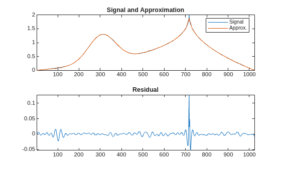 Figure contains 2 axes objects. Axes object 1 with title Signal and Approximation contains 2 objects of type line. These objects represent Signal, Approx.. Axes object 2 with title Residual contains an object of type line.