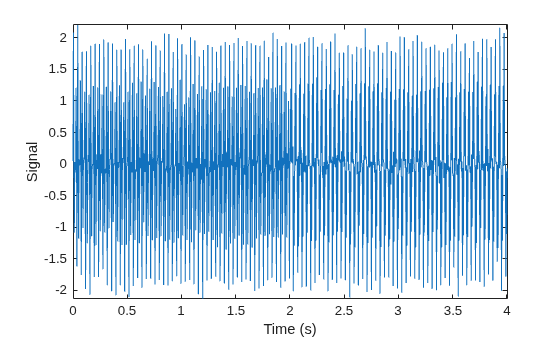 Figure contains an axes object. The axes object with xlabel Time (s), ylabel Signal contains an object of type line.