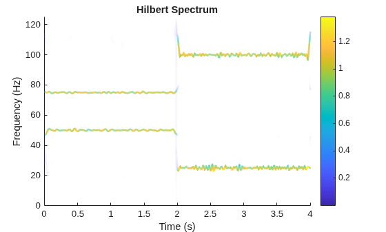 Figure contains an axes object. The axes object with title Hilbert Spectrum, xlabel Time (s), ylabel Frequency (Hz) contains 4 objects of type patch.