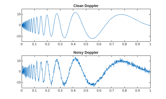 Figure contains 2 axes objects. Axes object 1 with title Clean Doppler contains an object of type line. Axes object 2 with title Noisy Doppler contains an object of type line.