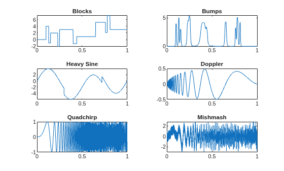 Figure contains 6 axes objects. Axes object 1 with title Blocks contains an object of type line. Axes object 2 with title Bumps contains an object of type line. Axes object 3 with title Heavy Sine contains an object of type line. Axes object 4 with title Doppler contains an object of type line. Axes object 5 with title Quadchirp contains an object of type line. Axes object 6 with title Mishmash contains an object of type line.