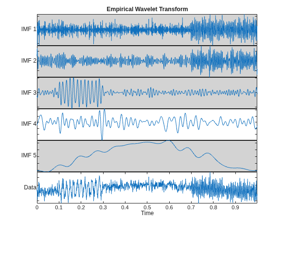 Figure contains 6 axes objects. Axes object 1 with title Empirical Wavelet Transform, ylabel IMF 1 contains an object of type line. Axes object 2 with ylabel IMF 2 contains an object of type line. Axes object 3 with ylabel IMF 3 contains an object of type line. Axes object 4 with ylabel IMF 4 contains an object of type line. Axes object 5 with ylabel IMF 5 contains an object of type line. Axes object 6 with xlabel Time, ylabel Data contains an object of type line.