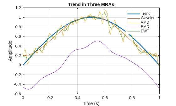 Figure contains an axes object. The axes object with title Trend in Three MRAs, xlabel Time (s), ylabel Amplitude contains 5 objects of type line. These objects represent Trend, Wavelet, VMD, EMD, EWT.
