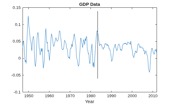 Figure contains an axes object. The axes object with title GDP Data, xlabel Year contains 2 objects of type line.