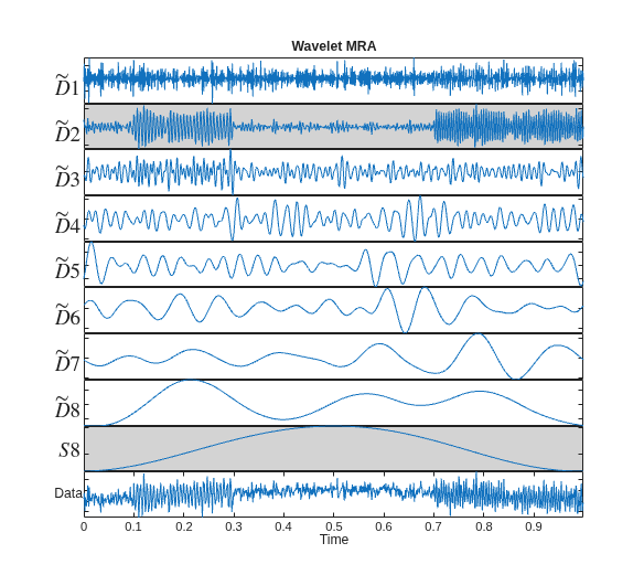 Figure contains 10 axes objects. Axes object 1 with title Wavelet MRA, ylabel $\tilde{D}$1 contains an object of type line. Axes object 2 with ylabel $\tilde{D}$2 contains an object of type line. Axes object 3 with ylabel $\tilde{D}$3 contains an object of type line. Axes object 4 with ylabel $\tilde{D}$4 contains an object of type line. Axes object 5 with ylabel $\tilde{D}$5 contains an object of type line. Axes object 6 with ylabel $\tilde{D}$6 contains an object of type line. Axes object 7 with ylabel $\tilde{D}$7 contains an object of type line. Axes object 8 with ylabel $\tilde{D}$8 contains an object of type line. Axes object 9 with ylabel $S$8 contains an object of type line. Axes object 10 with xlabel Time, ylabel Data contains an object of type line.