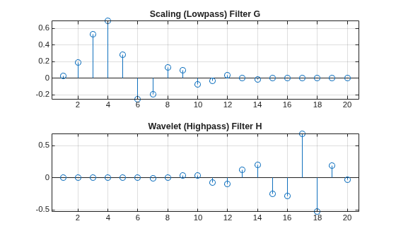 Figure contains 2 axes objects. Axes object 1 with title Scaling (Lowpass) Filter G contains an object of type stem. Axes object 2 with title Wavelet (Highpass) Filter H contains an object of type stem.