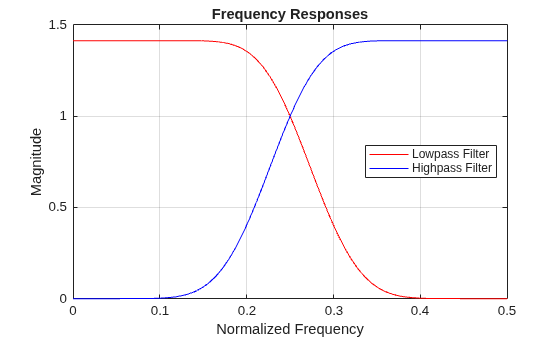 Figure contains an axes object. The axes object with title Frequency Responses, xlabel Normalized Frequency, ylabel Magnitude contains 2 objects of type line. These objects represent Lowpass Filter, Highpass Filter.