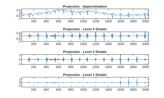 Figure contains 4 axes objects. Axes object 1 with title Projection - Approximation contains an object of type line. Axes object 2 with title Projection - Level 3 Details contains an object of type line. Axes object 3 with title Projection - Level 2 Details contains an object of type line. Axes object 4 with title Projection - Level 1 Details contains an object of type line.