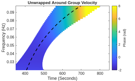 Figure contains an axes object. The axes object with title Unwrapped Around Group Velocity, xlabel Time (Seconds), ylabel Frequency (Hz) contains 2 objects of type surface, line.