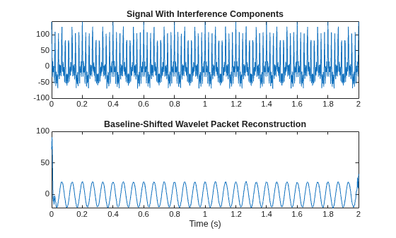Figure contains 2 axes objects. Axes object 1 with title Signal With Interference Components contains an object of type line. Axes object 2 with title Baseline-Shifted Wavelet Packet Reconstruction, xlabel Time (s) contains an object of type line.