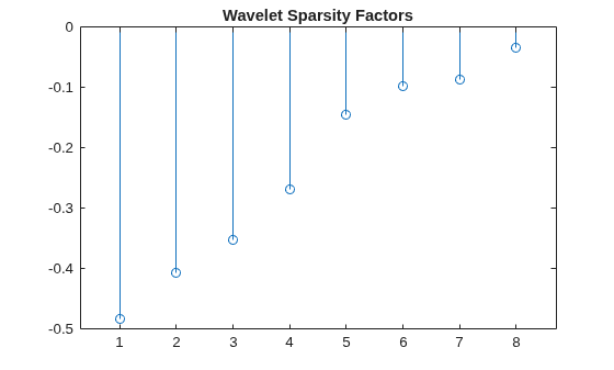 Figure contains an axes object. The axes object with title Wavelet Sparsity Factors contains an object of type stem.
