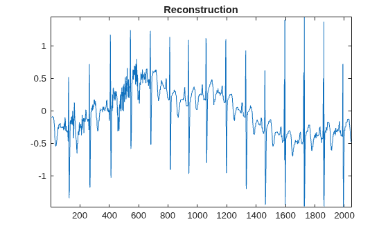Figure contains an axes object. The axes object with title Reconstruction contains an object of type line.