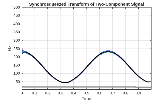 Figure contains an axes object. The axes object with title Synchrosqueezed Transform of Two-Component Signal, xlabel Time, ylabel Hz contains 3 objects of type contour, line.
