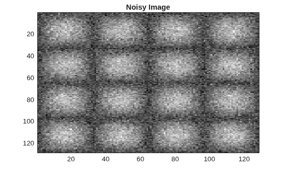 Figure contains an axes object. The axes object with title Noisy Image contains an object of type image.