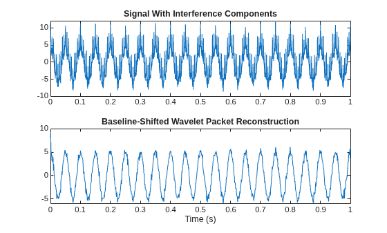 Figure contains 2 axes objects. Axes object 1 with title Signal With Interference Components contains an object of type line. Axes object 2 with title Baseline-Shifted Wavelet Packet Reconstruction, xlabel Time (s) contains an object of type line.