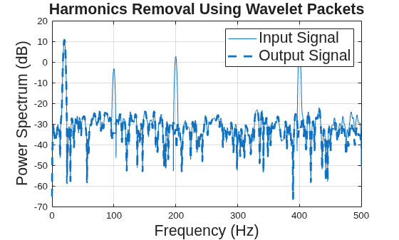 Figure contains an axes object. The axes object with title Harmonics Removal Using Wavelet Packets, xlabel Frequency (Hz), ylabel Power Spectrum (dB) contains 2 objects of type line. These objects represent Input Signal, Output Signal.