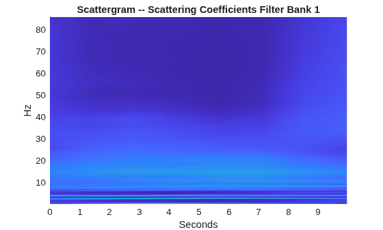 Figure contains an axes object. The axes object with title Scattergram -- Scattering Coefficients Filter Bank 1, xlabel Seconds, ylabel Hz contains an object of type surface.