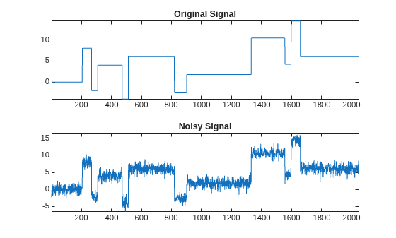 Figure contains 2 axes objects. Axes object 1 with title Original Signal contains an object of type line. Axes object 2 with title Noisy Signal contains an object of type line.