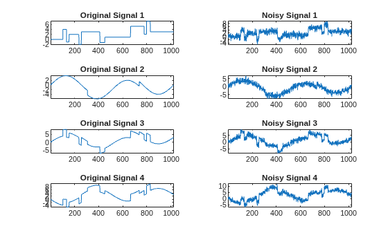 Figure contains 8 axes objects. Axes object 1 with title Original Signal 1 contains an object of type line. Axes object 2 with title Noisy Signal 1 contains an object of type line. Axes object 3 with title Original Signal 2 contains an object of type line. Axes object 4 with title Noisy Signal 2 contains an object of type line. Axes object 5 with title Original Signal 3 contains an object of type line. Axes object 6 with title Noisy Signal 3 contains an object of type line. Axes object 7 with title Original Signal 4 contains an object of type line. Axes object 8 with title Noisy Signal 4 contains an object of type line.