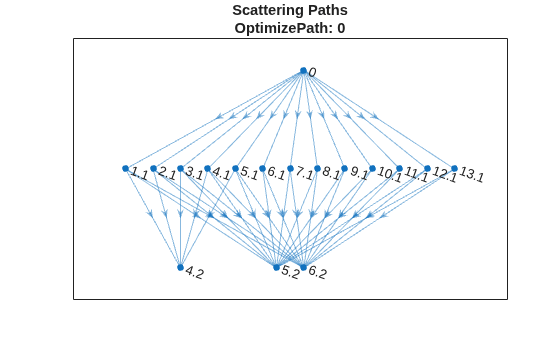 Figure contains an axes object. The axes object with title Scattering Paths OptimizePath: 0 contains an object of type graphplot.
